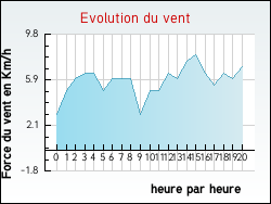 Evolution du vent de la ville Boissy-l'Aillerie